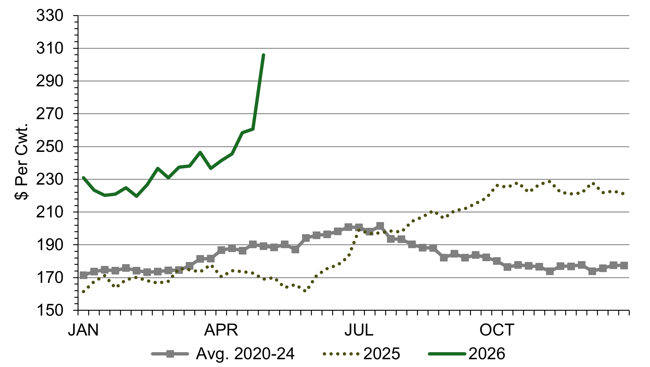 Weekly lamb prices April 26.png